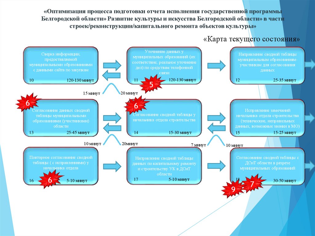 Проекты в сфере культуры