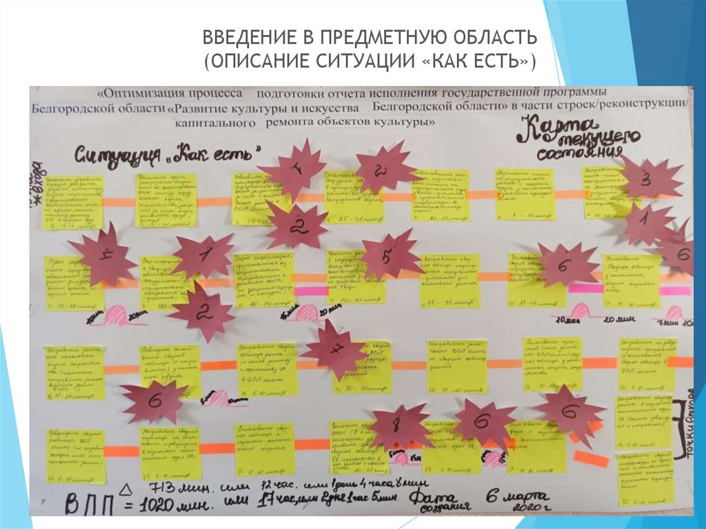 Карта текущего состояния процесса бережливые технологии