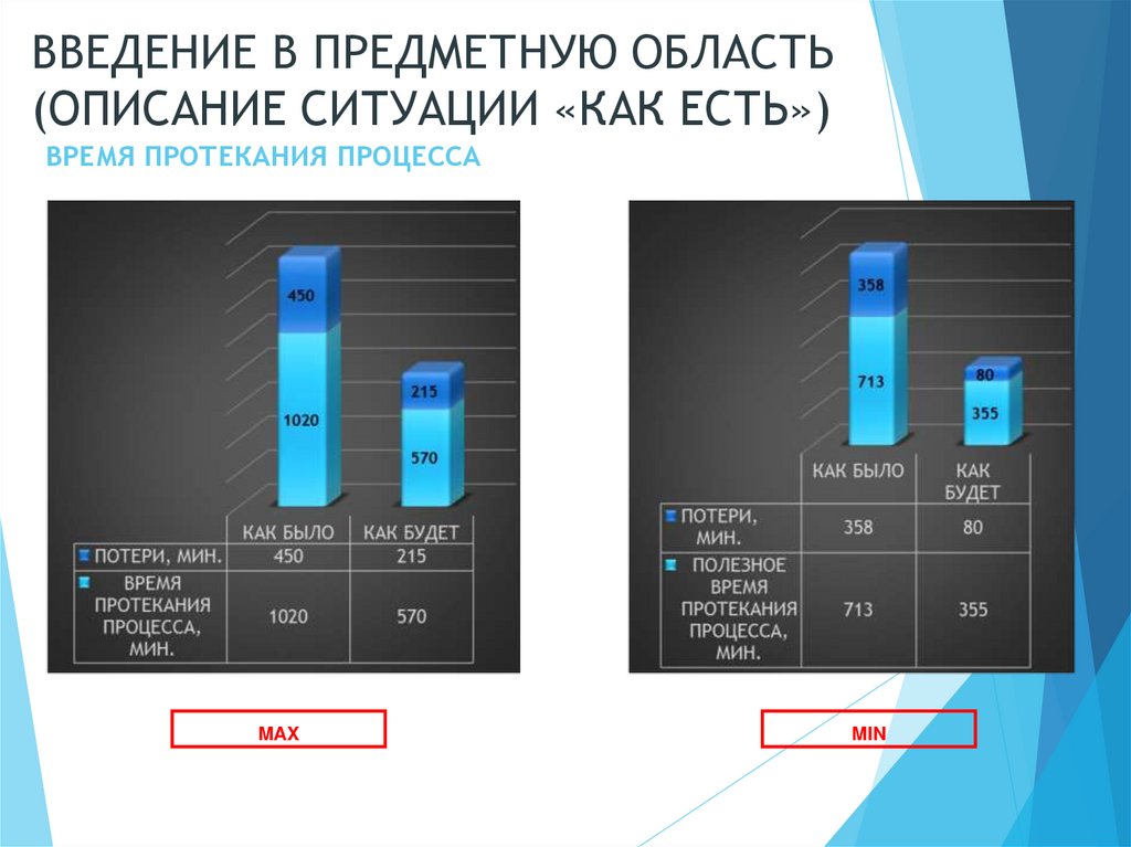 Протек какое время. Время протекания процесса. Время протекания процесса включает в себя. Сокращение времени протекания процесса. Время протекания производственного процесса не включает.