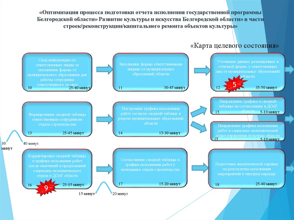 Проекты в сфере культуры