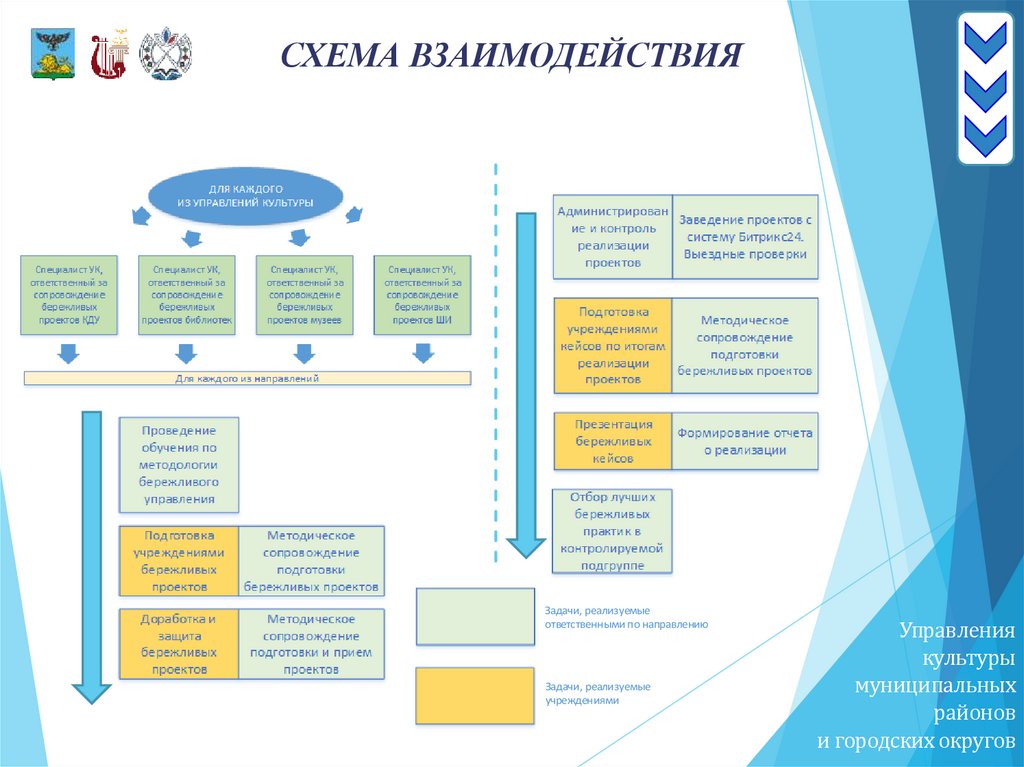 Проект по внедрению бережливых технологий в доу