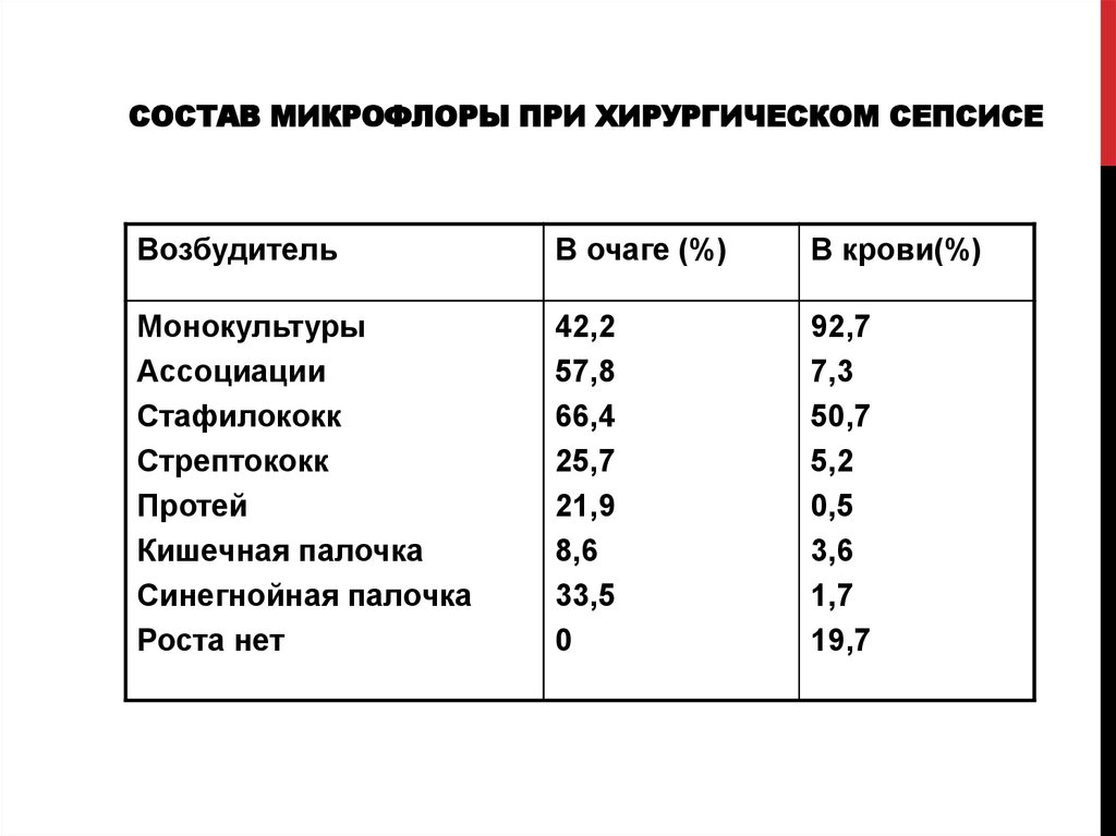 Состав микрофлоры