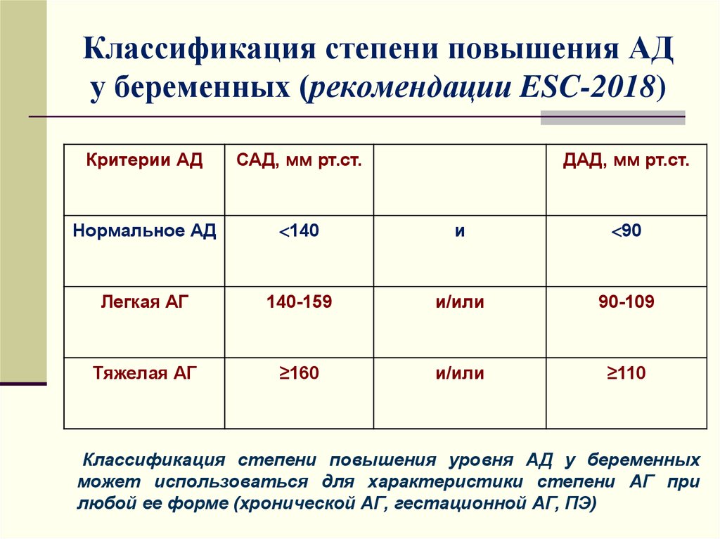 Степень классификации. Классификация ад у беременных. Классификация степени повышения ад у беременных. Степени преэклампсии. Классификация АГ при беременности.