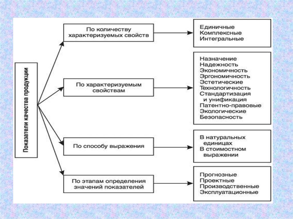 Какими свойствами характеризуется. Показатели качества выпускаемой продукции. Показатели качества и сущность показателей. Сущность и система показателей качества продукции. Классификация показателей качества продукции схема.