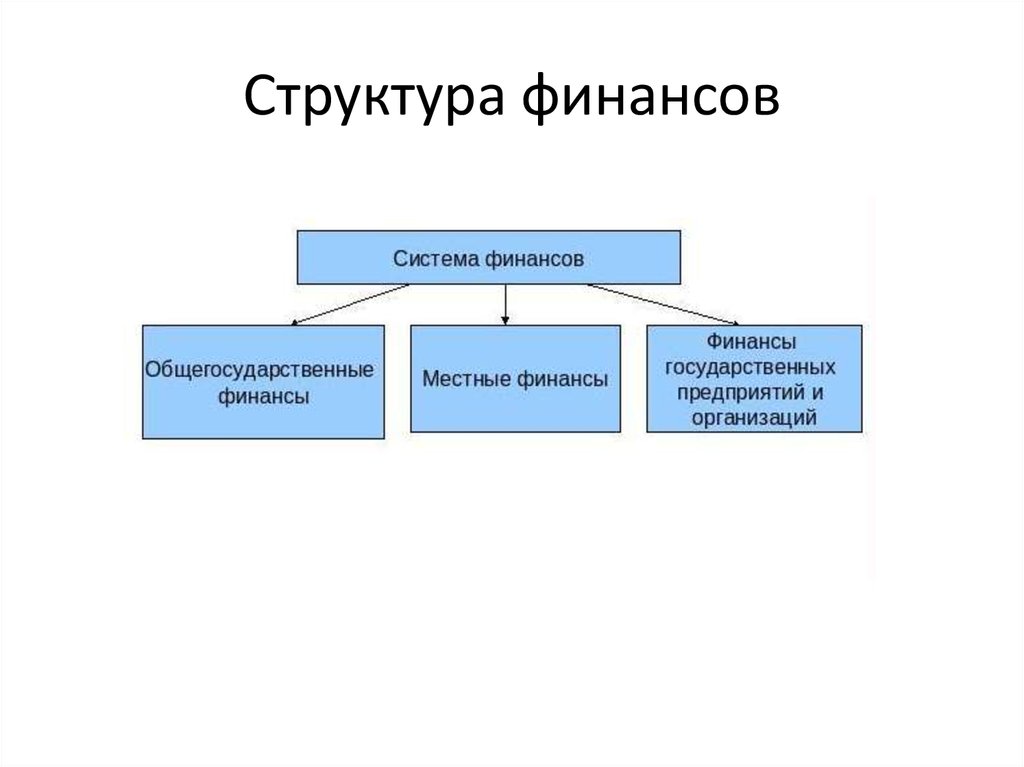 Элементом финансовой системы является. Структура финансовой системы РФ. Структура финансовой системы схема. Структура финансовой системы государства схема. Финансовая система РФ И ее структура.