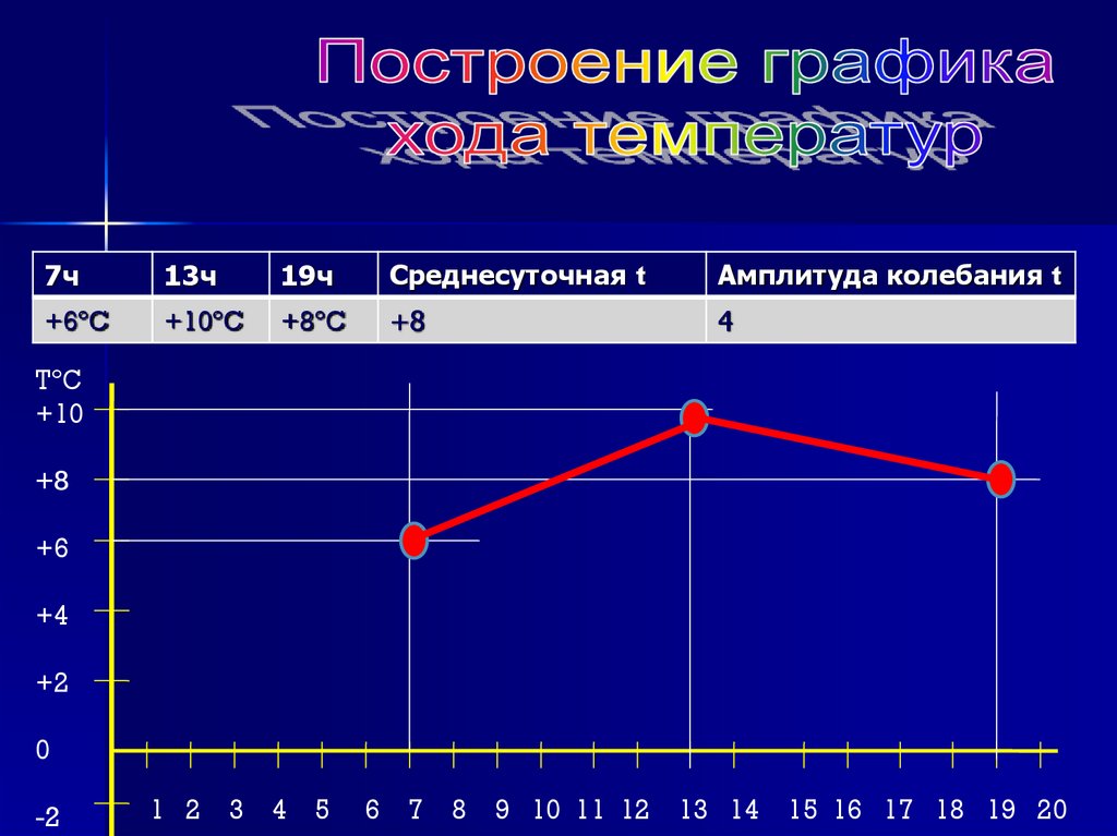 Построение диаграммы облачности