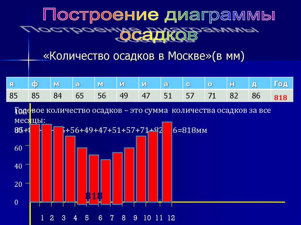 Постройте столбчатую диаграмму распределения осадков