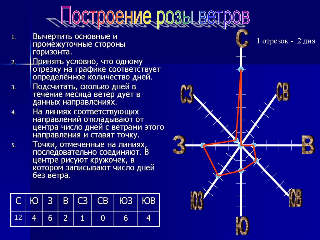 Сколько всего различных направлений ветров используют в диаграмме роза ветров 2468