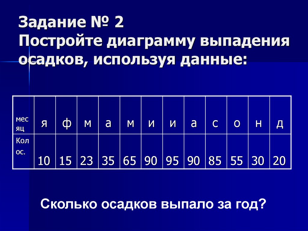 Построение диаграммы осадков