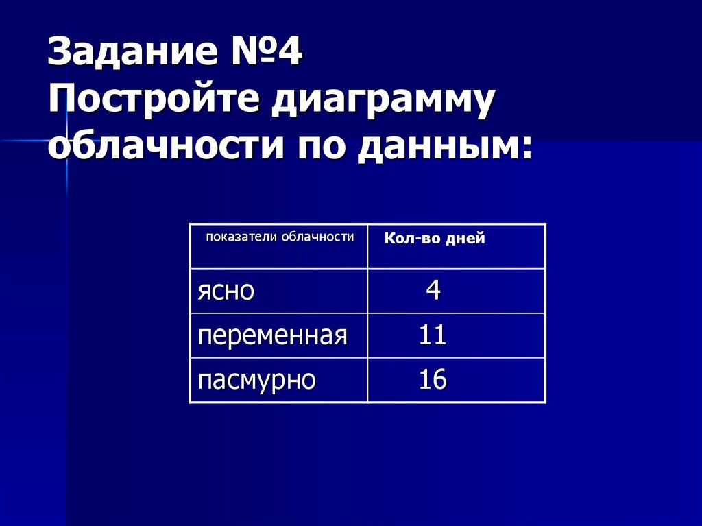 Диаграмма облачности география 6 класс как построить