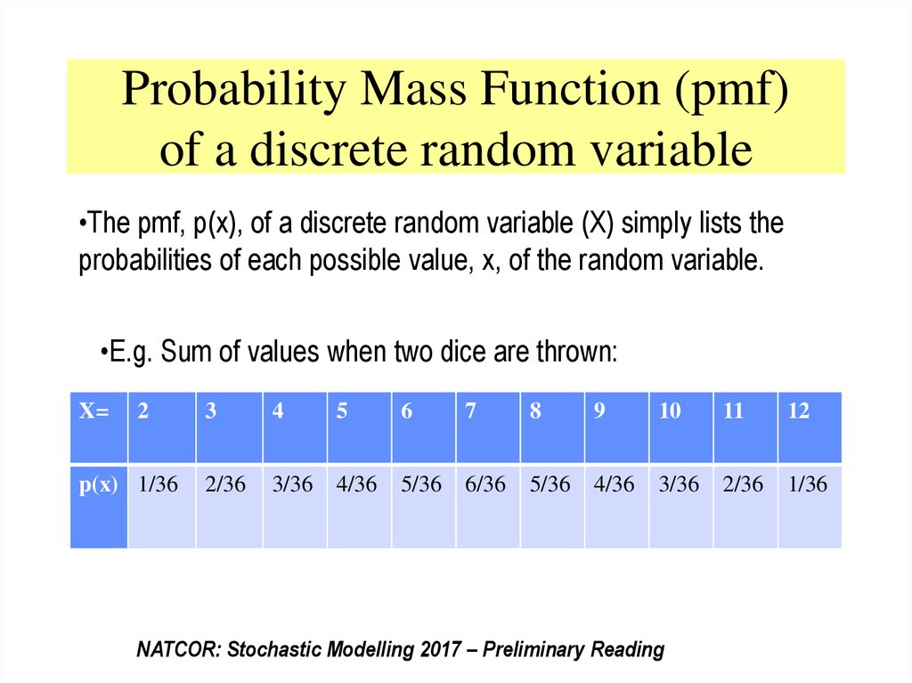 Probability Mass Function (pmf) of a discrete random variable