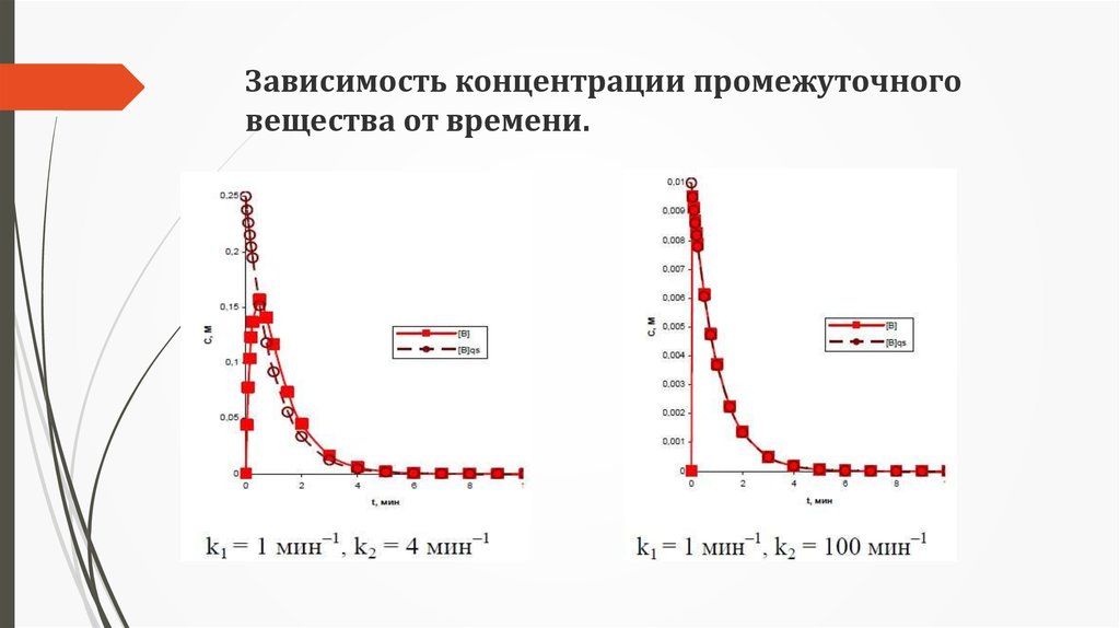 Зависимость концентрации