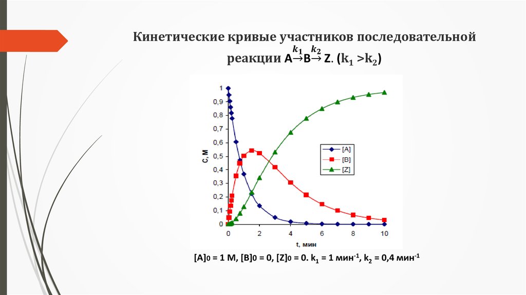 Кинетические кривые участников последовательной реакции А→┴k_1 В→┴k_2 Z. (k1 >k2)