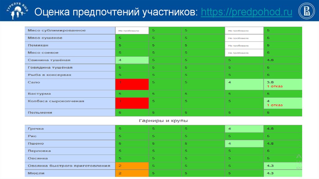 Оценка предпочтений участников: https://predpohod.ru