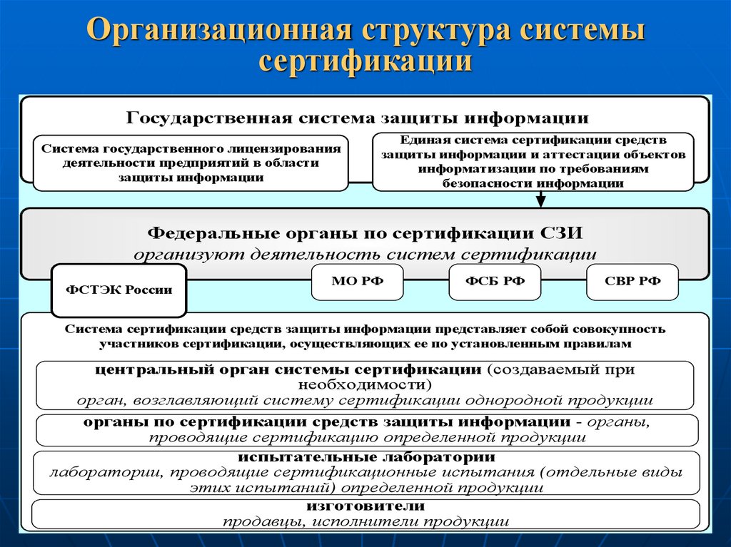 Организационная структура системы сертификации