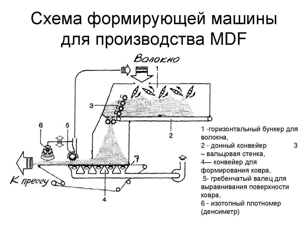 Схема формирующей машины для производства MDF