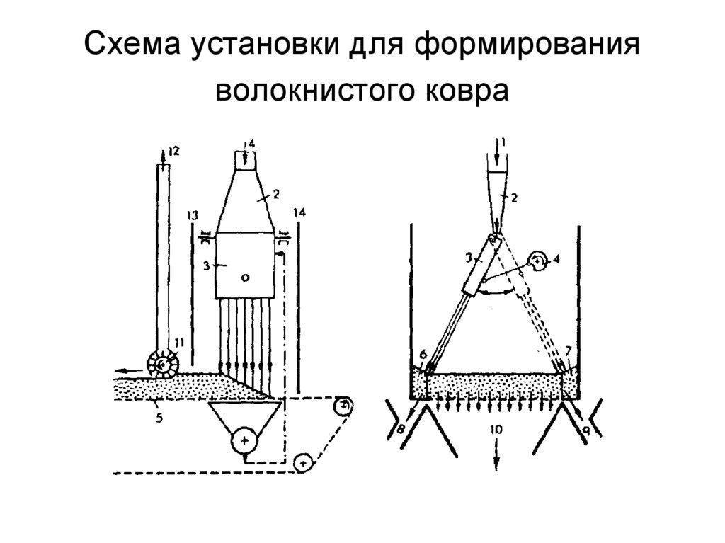 Схема установки для формирования волокнистого ковра
