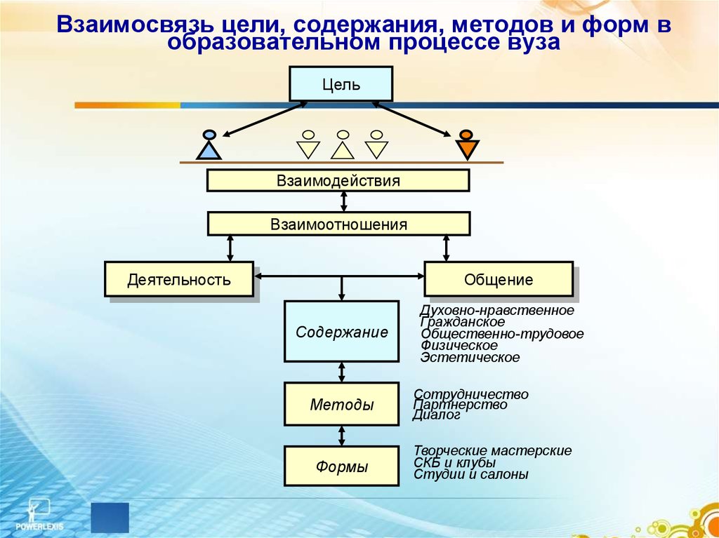 Взаимосвязь целей. Взаимосвязь формы и содержания. Цели методы средства. Цель содержание метод средства форма. Взаимосвязь технологии, методики, метода.