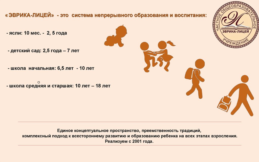 « ЭВРИКА-ЛИЦЕЙ» - это система непрерывного образования и воспитания: - ясли: 10 мес. - 2, 5 года - детский сад: 2,5 года – 7