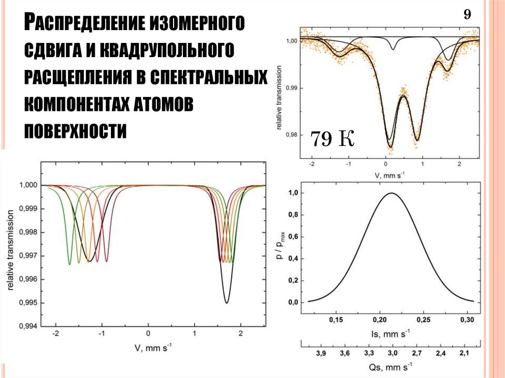 Распределение изомерного сдвига и квадрупольного расщепления в спектральных компонентах атомов поверхности