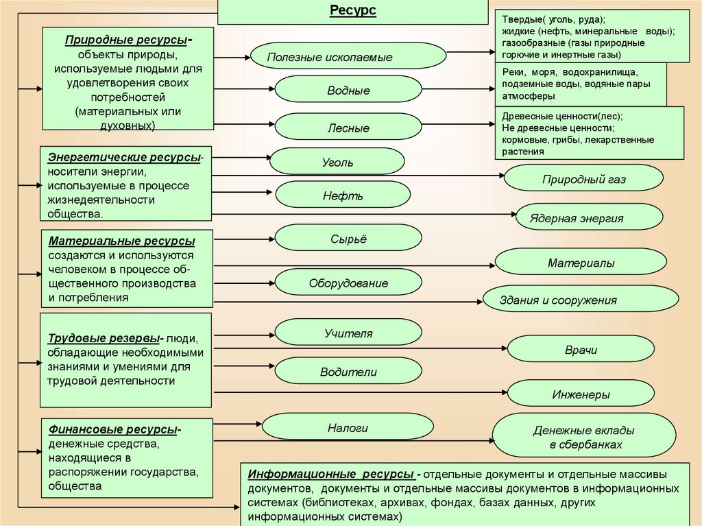 Ресурсы используемые людьми. Виды ресурсов в психологии. Внешние ресурсы человека. Виды ресурсов человека. Ресурсы человека психология.