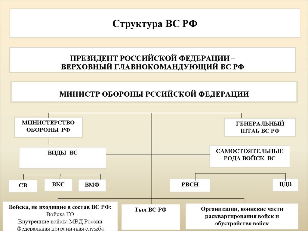 Структура ВС РФ