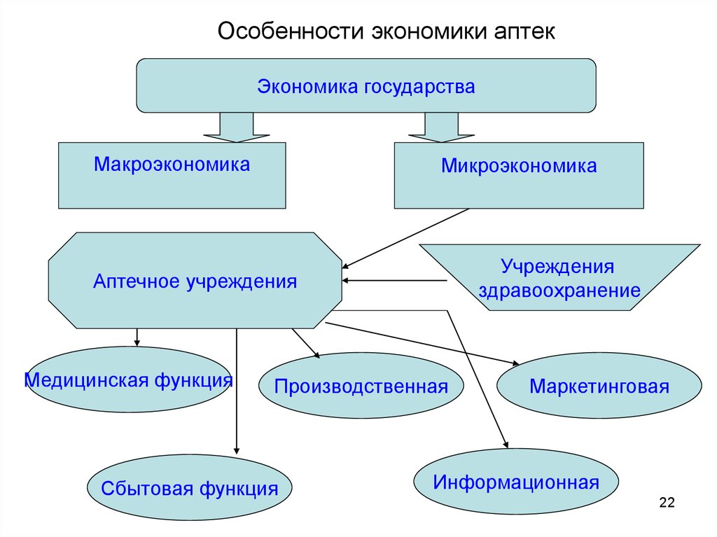 Особенности основы. Специфика экономической деятельности аптечных организаций.. Специфика экономической деятельности аптеки это. Особенности работы аптечной организации. Особенности экономики аптеки.