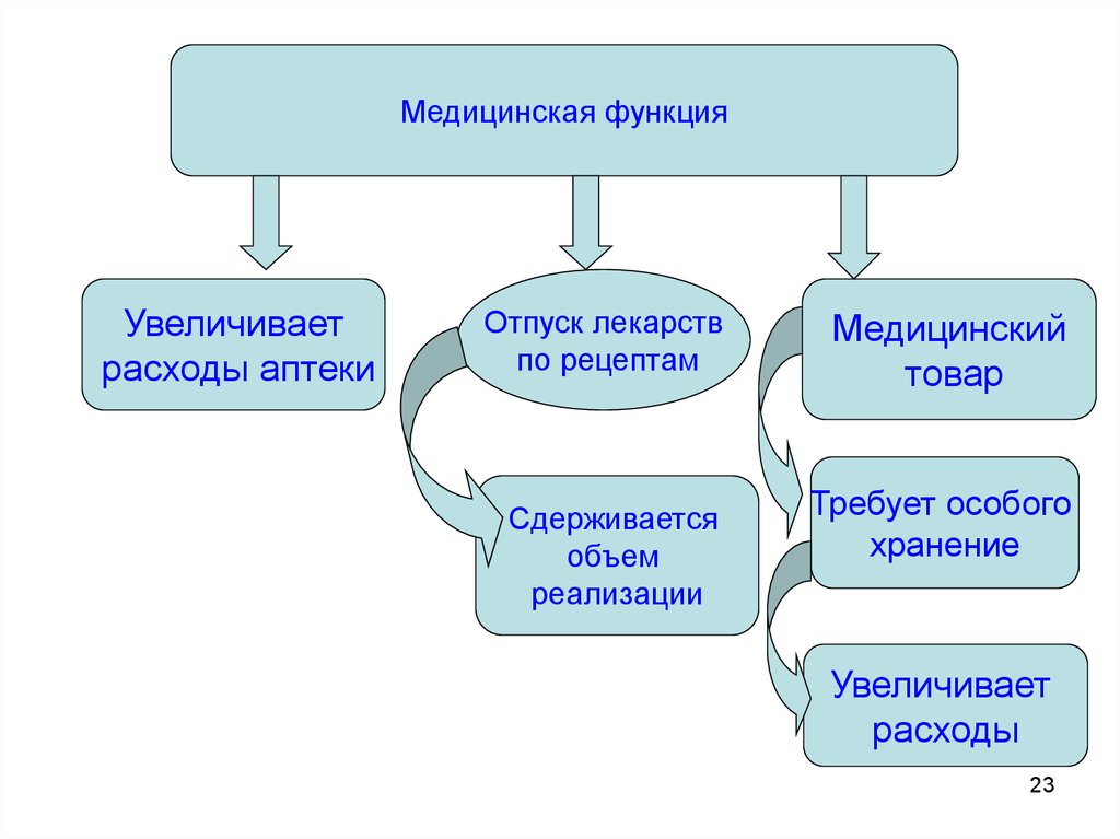 Увеличение функции. Виды деятельности аптечных организаций. Вид деятельности организации аптеки. Виды работ в аптеке. Вид хозяйственной деятельности аптеки.