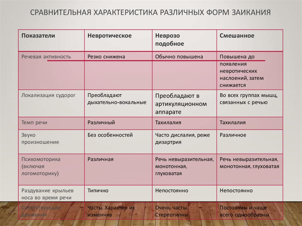 Чаще речи. Формы заикания таблица. Сравнительная характеристика различных форм заикания. Формы заикания параметры сравнения. Типичные различия тахилалии и заикания таблица.