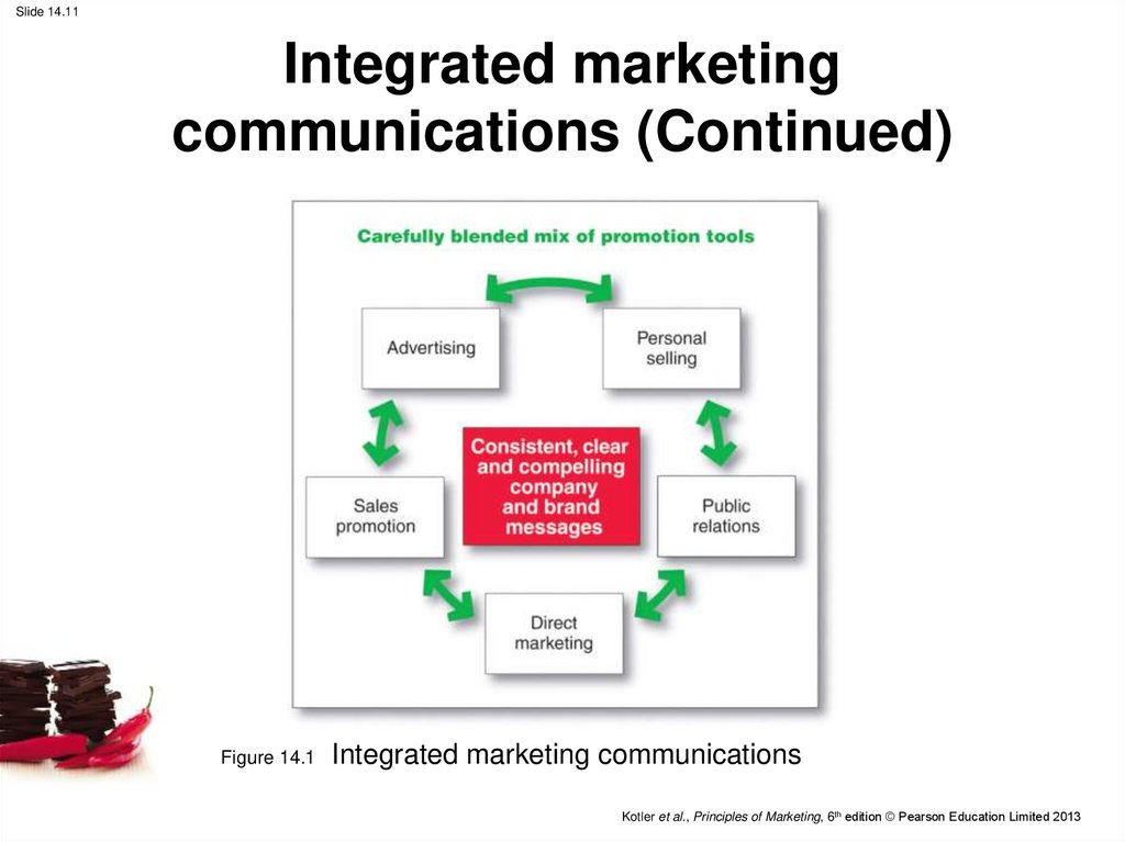 Integrated marketing communications (Continued)