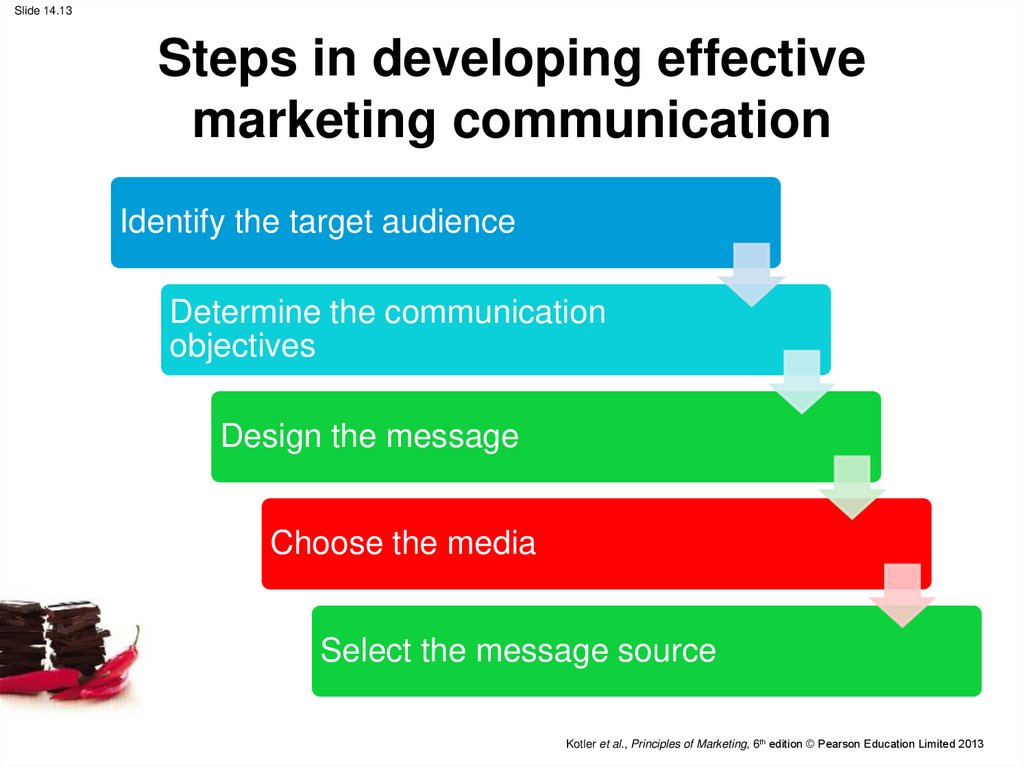 Steps in developing effective marketing communication