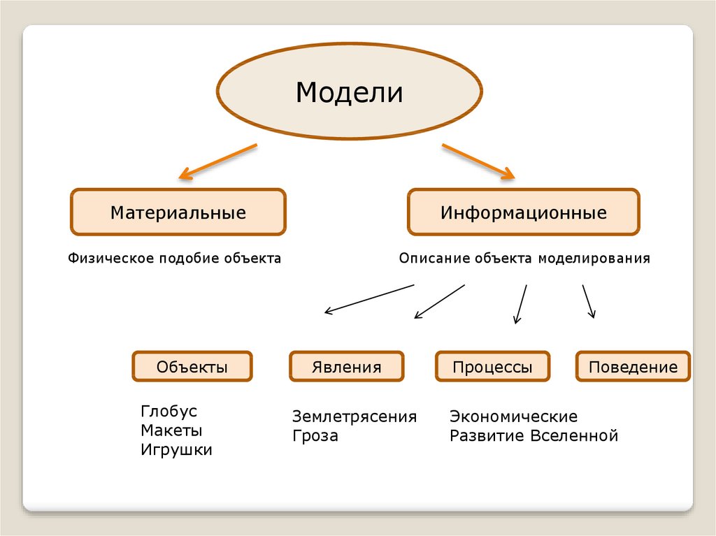 Презентация компьютерное информационное моделирование 11 класс семакин. Информационное моделирование. Компьютерное информационное моделирование. Информационное моделирование 6 класс. Информационное моделирование презентация.