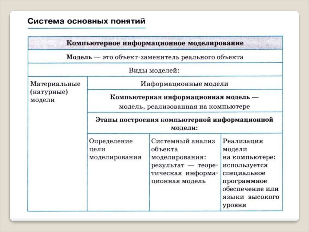 Моделирование реферат. Система основных понятий компьютерное информационное моделирование. Основные понятия информационного моделирования. Информационное моделирование на компьютере. Компьютерное информационное моделирование таблица.