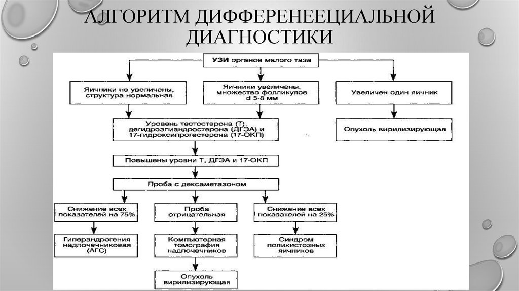 Алгоритм 25. Гиперандрогения дифференциальная диагностика. Алгоритм дифференциальной диагностики патологии корня. Дифференциальная диагностика алгоритм. Дифференциальная диагностика гиперандрогении у женщин.