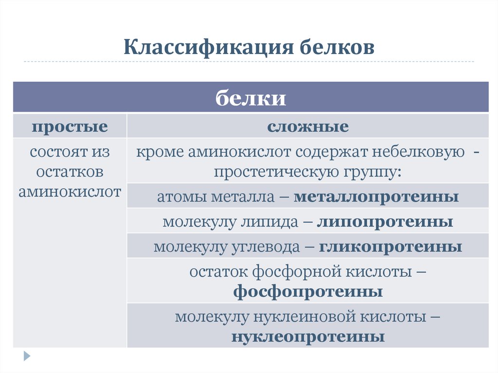 Сложные белки группы