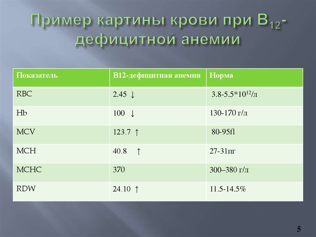 Анализ на б 12. В12 дефицитная анемия показатели крови. Общий анализ крови при в12 дефицитной анемии. Б12 анемия анализ крови показатели. Клинический анализ крови при в12 дефицитной анемии.