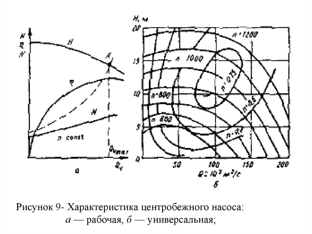 Перемещение жидкостей и газов. Механическая характеристика центробежного устройства?. Характеристики центробежного насоса и их Графическое изображение. Гидравлическая характеристика центробежного насоса. Рабочая характеристика центробежного насоса q h.