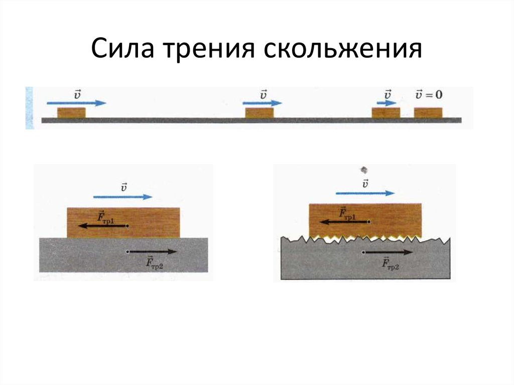 Сила трения скольжения рисунок