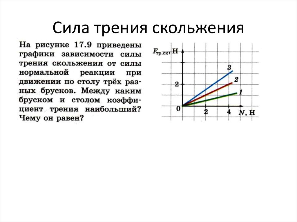 График зависимости силы трения скольжения