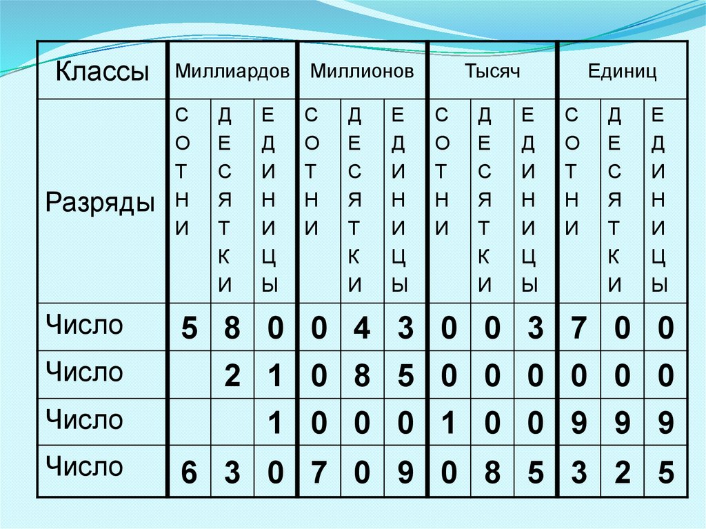 Пары натуральных чисел. Миллиарды миллионы тысячи единицы таблица. Класс миллиардов. Классы и разряды натуральных чисел 5 класс. Разряды натуральных чисел 5 класс.