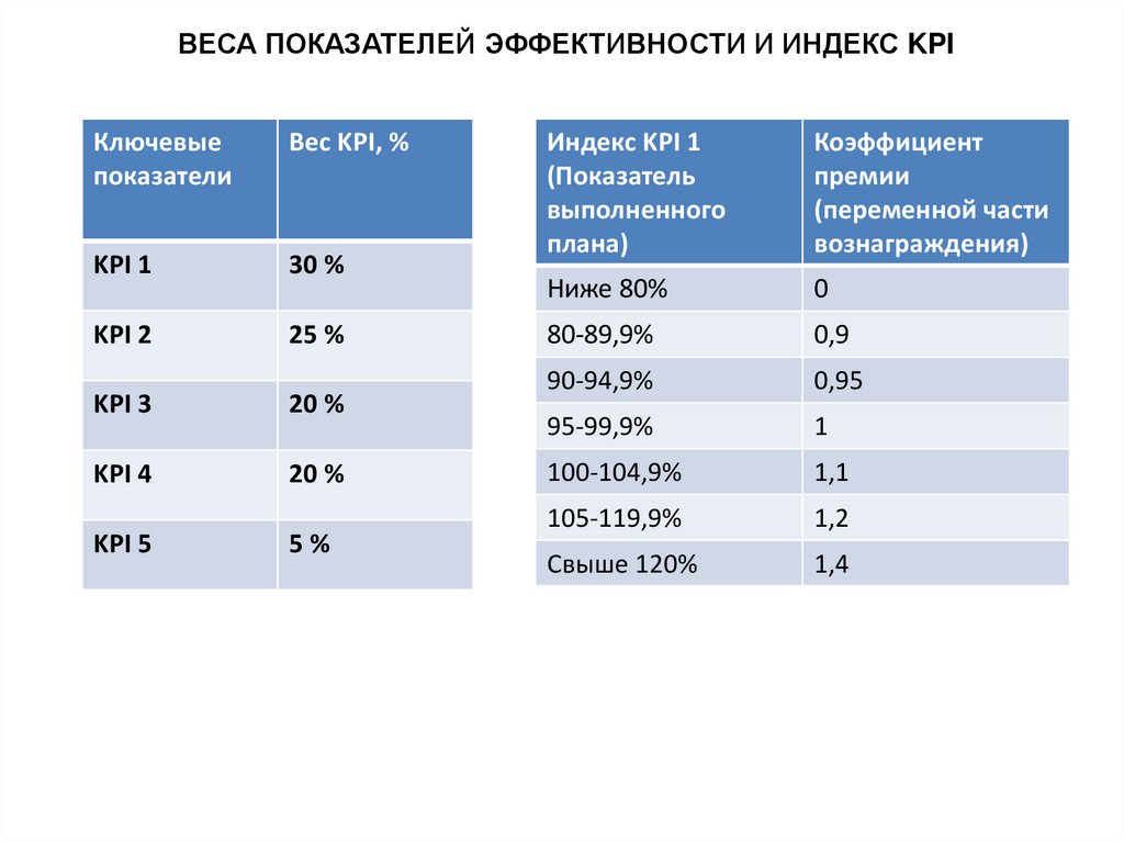 ВЕСА ПОКАЗАТЕЛЕЙ ЭФФЕКТИВНОСТИ И ИНДЕКС KPI