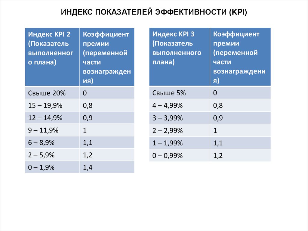 ИНДЕКС ПОКАЗАТЕЛЕЙ ЭФФЕКТИВНОСТИ (KPI)