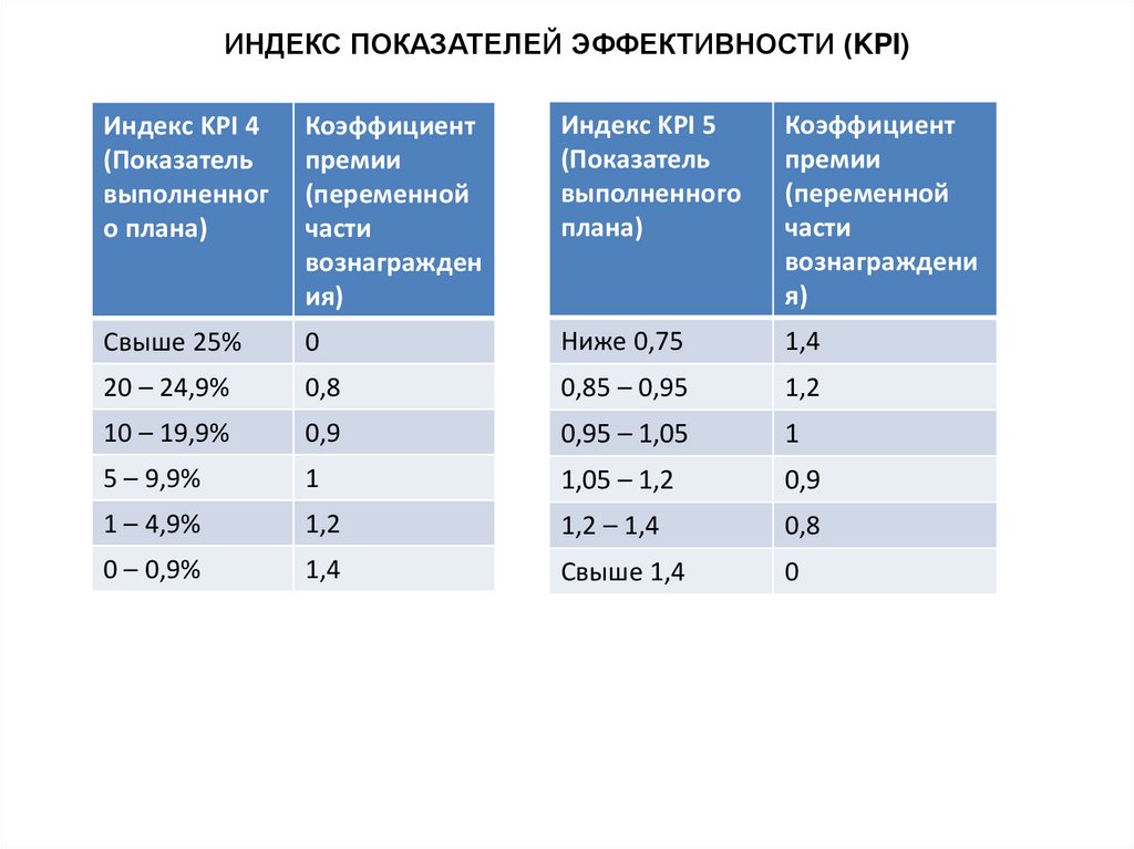 ИНДЕКС ПОКАЗАТЕЛЕЙ ЭФФЕКТИВНОСТИ (KPI)