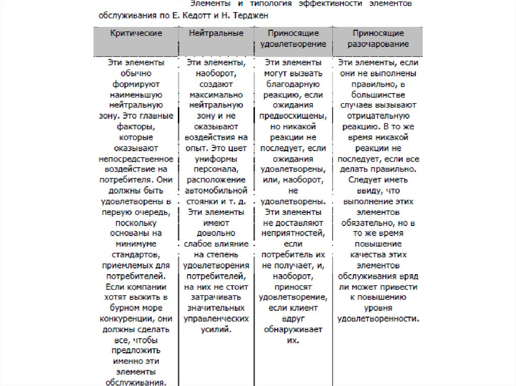 Карта качества обслуживания