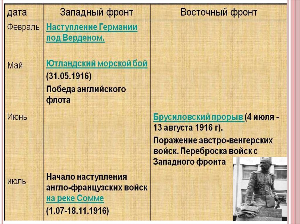 Восточный фронт первой мировой таблица