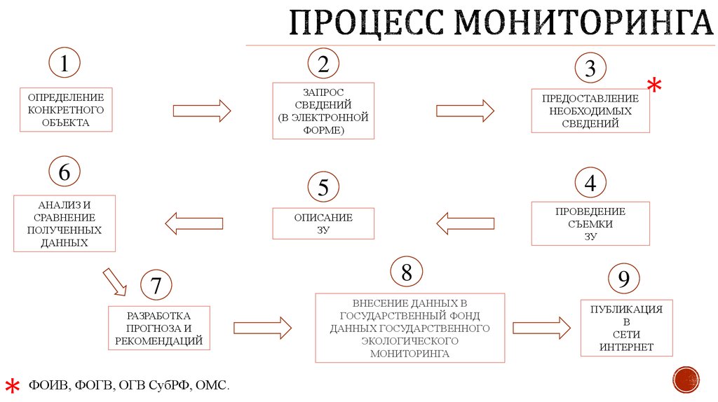 Презентация на тему мониторинг земель