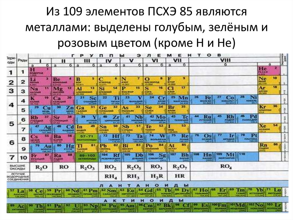 Периодическая система химических элементов менделеева 8 класс презентация