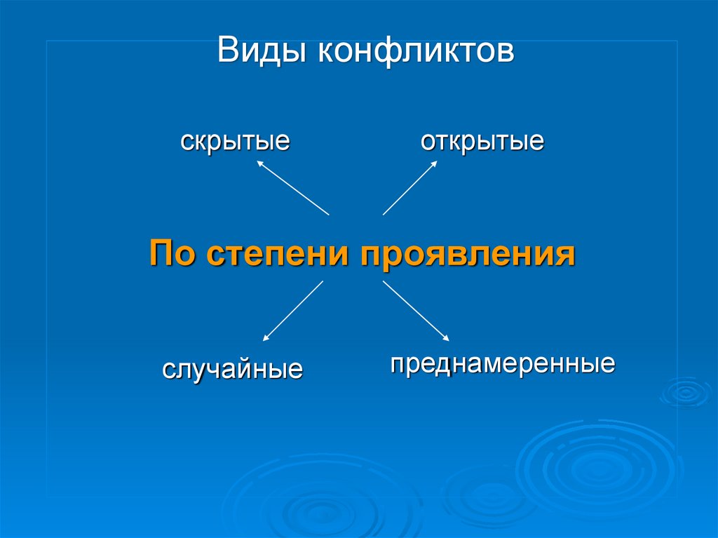 Скрытое и открытое проявление конфликта. Виды конфликтов скрытые. Виды конфликтов латентный. По форма степени проявления открытые и скрытые конфликты. По степени выраженности конфликты открытые скрытые.