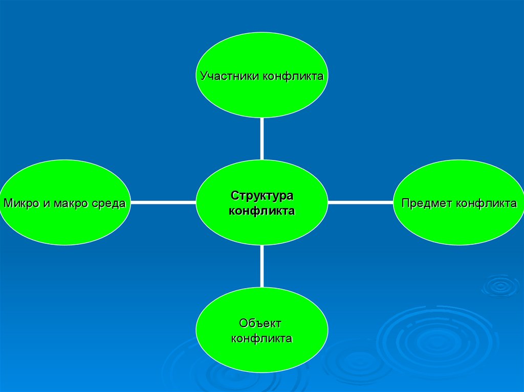 Объект участвовать. Микро и макросреда конфликта. Микро и макро среда конфликта. Среда конфликта. Макросреда конфликта.