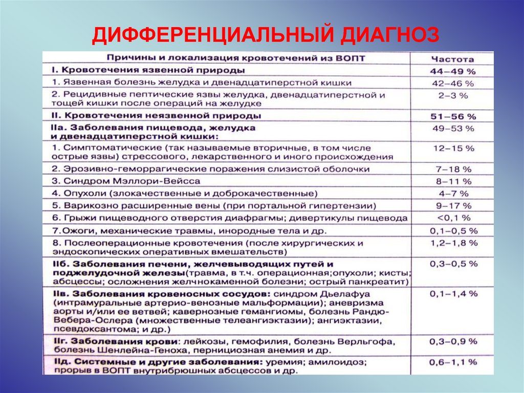 Дифференциальное заболевание. Дифференциальная диагностика заболеваний пищевода. Диф диагностика заболеваний пищевода. Дифференциальный диагноз заболеваний пищевода. Дифференциальная диагностика осложнений язвенной болезни.